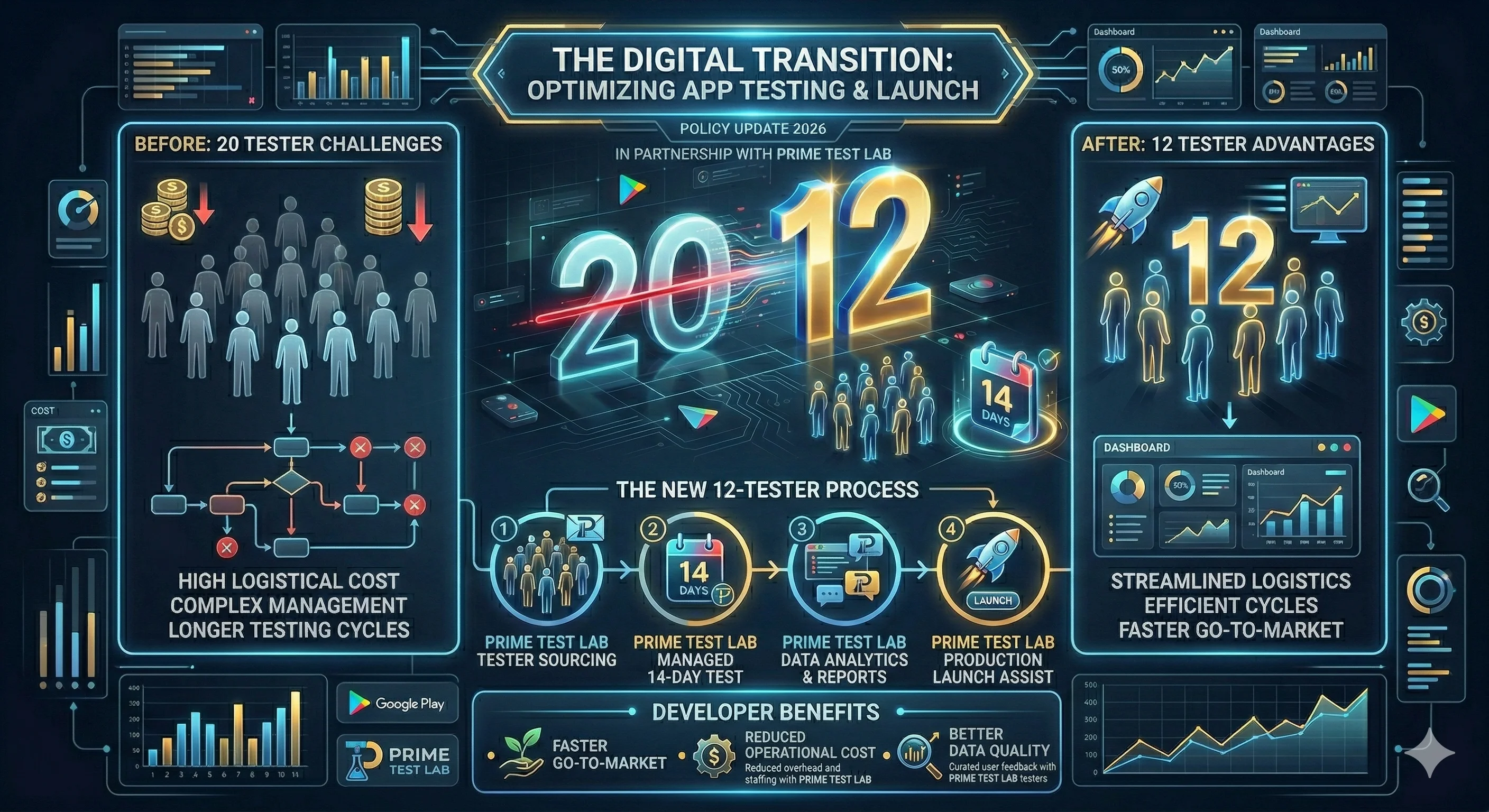 Infographic showing Google Play's transition from 20 to 12 testers - comparing before and after challenges, the new 12-tester closed testing process with PrimeTestLab, and developer benefits including faster go-to-market and reduced costs