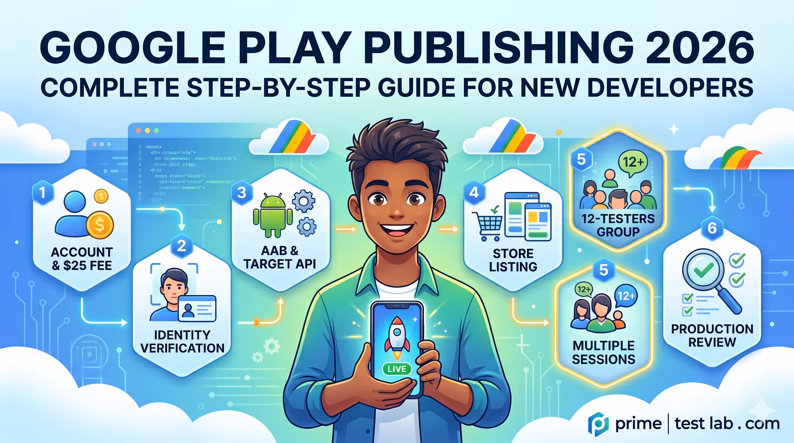 Google Play publishing requirements for new developers in 2026: developer account and $25 fee, identity and developer verification, Android App Bundle and API 36, store listing, app content declarations, and the 12-tester 14-day closed test