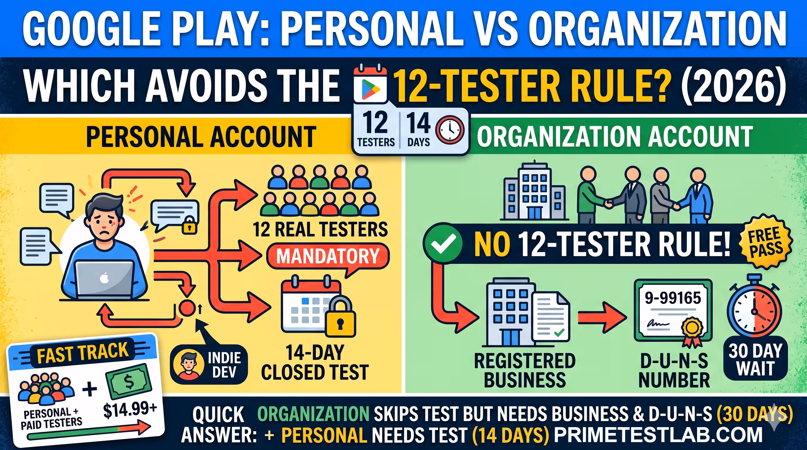 Personal vs organization Google Play developer account compared: which account type avoids the 12-tester, 14-day closed testing rule in 2026